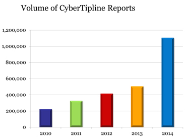 דו"ח cybertipline